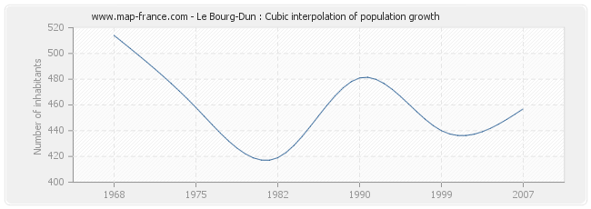 Le Bourg-Dun : Cubic interpolation of population growth